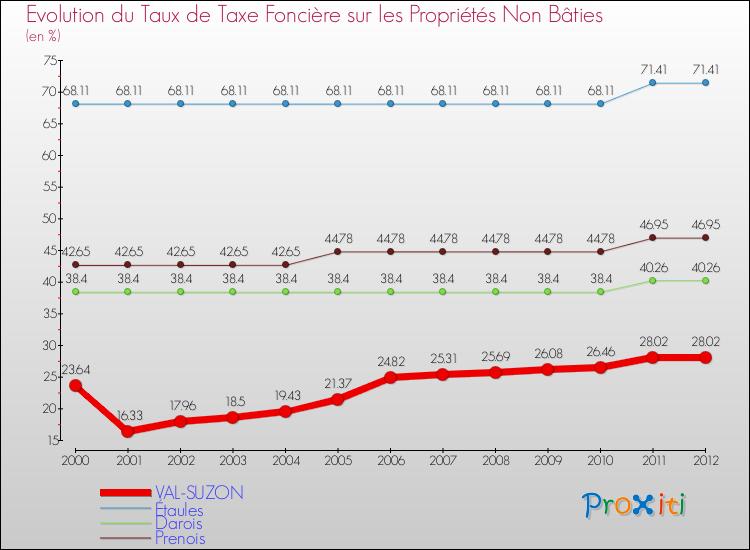 Evolution du taux de la taxe foncière sur les immeubles et terrains non batis pour VAL-SUZON et les communes proches de 2000 à 2012 Comparaison des taux de la taxe foncière sur les immeubles et terrains non batis pour VAL-SUZON et les communes voisines de 2000 à 2012