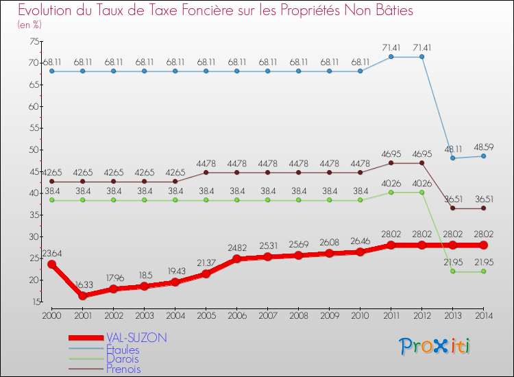 Evolution du taux de la taxe foncière sur les immeubles et terrains non batis pour VAL-SUZON et les communes proches de 2000 à 2014 Comparaison des taux de la taxe foncière sur les immeubles et terrains non batis pour VAL-SUZON et les communes voisines de 2000 à 2014
