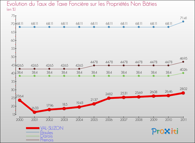 Evolution du taux de la taxe foncière sur les immeubles et terrains non batis pour VAL-SUZON et les communes proches Comparaison des taux de la taxe foncière sur les immeubles et terrains non batis pour VAL-SUZON et les communes voisines