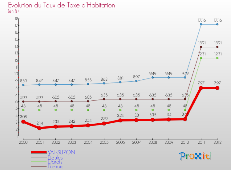 Evolution du taux de la taxe d'habitation pour VAL-SUZON et les communes proches Comparaison des taux de la taxe d'habitation pour VAL-SUZON et les communes voisines