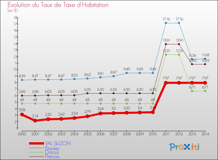Evolution du taux de la taxe d'habitation pour VAL-SUZON et les communes proches de 2000 à 2014 Comparaison des taux de la taxe d'habitation pour VAL-SUZON et les communes voisines de 2000 à 2014