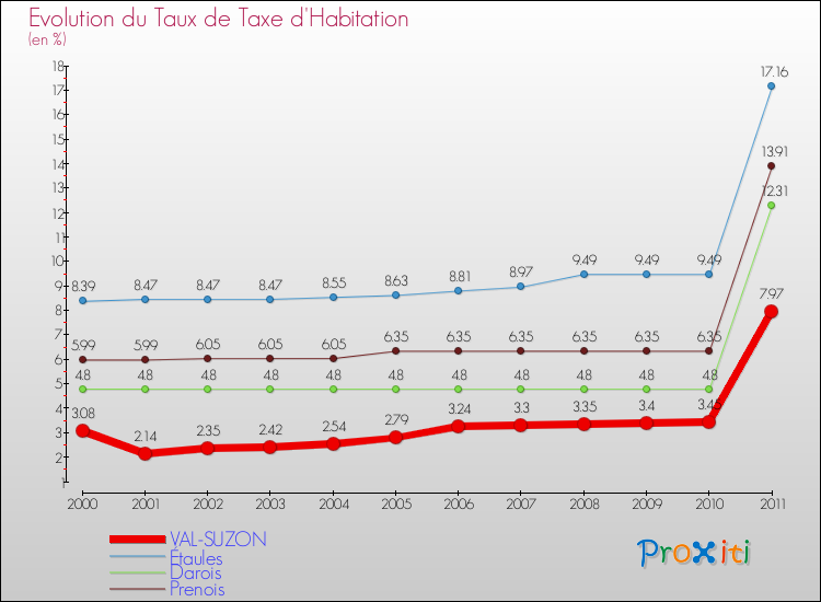 Evolution du taux de la taxe d'habitation pour VAL-SUZON et les communes proches Comparaison des taux de la taxe d'habitation pour VAL-SUZON et les communes voisines