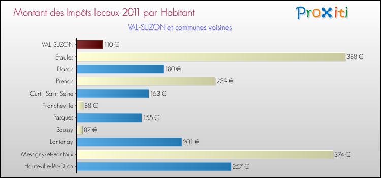 Montant des impôts locaux par Habitant pour VAL-SUZON et les communes proches Comparaison des impôts locaux par habitant pour VAL-SUZON et les communes voisines