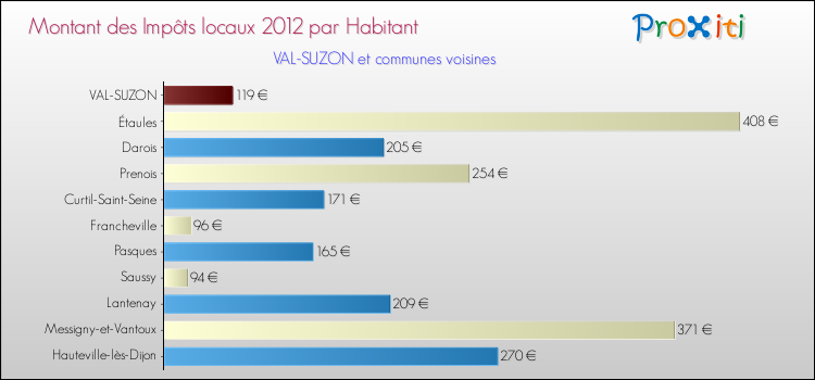 Montant des impôts locaux par Habitant pour VAL-SUZON et les communes proches Comparaison des impôts locaux par habitant pour VAL-SUZON et les communes voisines