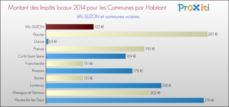 Montant des impôts locaux par Habitant pour VAL-SUZON et les communes proches en 2014 Comparaison des impôts locaux par habitant pour VAL-SUZON et les communes voisines en 2014