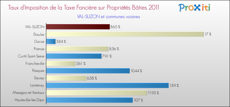 Taux d'imposition de la taxe foncière sur le bati 2011 pour VAL-SUZON et les communes proches Comparaison des taux d'imposition de la taxe foncière sur le bati 2011 pour VAL-SUZON et les communes voisines