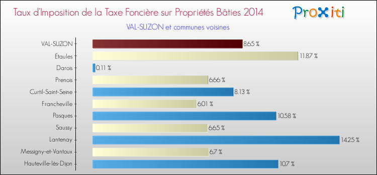 Taux d'imposition de la taxe foncière sur le bati 2014 pour VAL-SUZON et les communes proches Comparaison des taux d'imposition de la taxe foncière sur le bati 2014 pour VAL-SUZON et les communes voisines