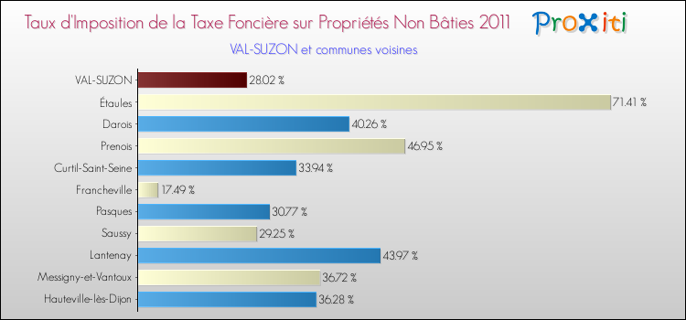 Taux d'imposition de la taxe foncière sur les immeubles et terrains non batis 2011 pour VAL-SUZON et les communes proches Comparaison des taux d'imposition de la taxe foncière sur les immeubles et terrains non batis 2011 pour VAL-SUZON et les communes voisines