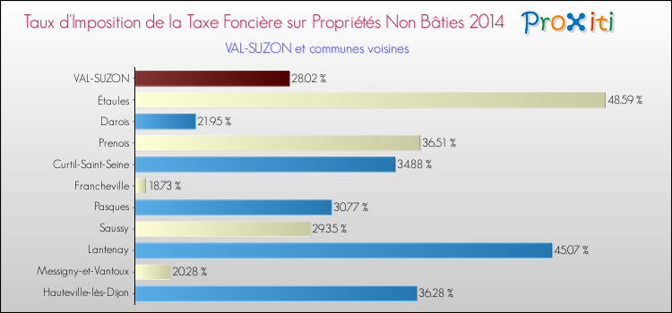 Taux d'imposition de la taxe foncière sur les immeubles et terrains non batis 2014 pour VAL-SUZON et les communes proches Comparaison des taux d'imposition de la taxe foncière sur les immeubles et terrains non batis 2014 pour VAL-SUZON et les communes voisines