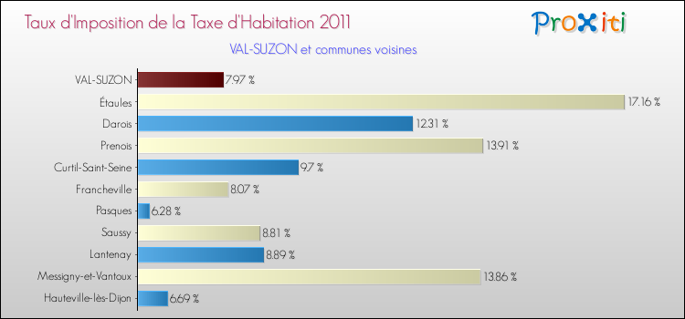 Taux d'imposition de la taxe d'habitation 2011 pour VAL-SUZON et les communes proches Comparaison des taux d'imposition de la taxe d'habitation 2011 pour VAL-SUZON et les communes voisines