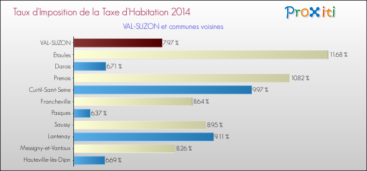 Taux d'imposition de la taxe d'habitation 2014 pour VAL-SUZON et les communes proches Comparaison des taux d'imposition de la taxe d'habitation 2014 pour VAL-SUZON et les communes voisines