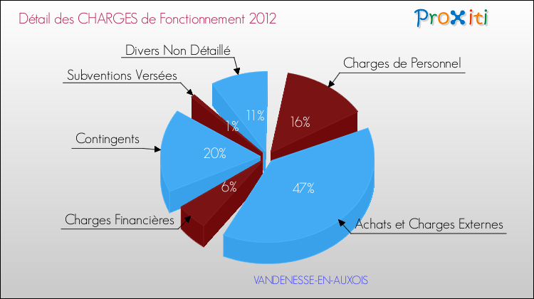 Décomposition des Charges de Fonctionnement 2012 de la commune de VANDENESSE-EN-AUXOIS Charges de Fonctionnement 2012 pour la commune de VANDENESSE-EN-AUXOIS