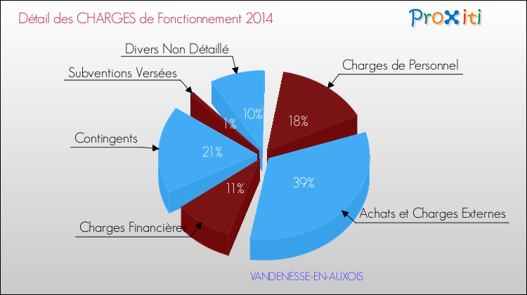 Décomposition des Charges de Fonctionnement 2014 de la commune de VANDENESSE-EN-AUXOIS Charges de Fonctionnement 2014 pour la commune de VANDENESSE-EN-AUXOIS