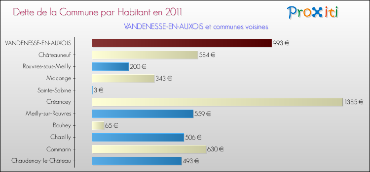 Dette par habitant de la commune en 2011 pour VANDENESSE-EN-AUXOIS et les communes proches Comparaison de la dette par habitant de la commune en 2011 pour VANDENESSE-EN-AUXOIS et les communes voisines