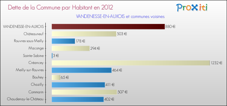 Dette par habitant de la commune en 2012 pour VANDENESSE-EN-AUXOIS et les communes proches Comparaison de la dette par habitant de la commune en 2012 pour VANDENESSE-EN-AUXOIS et les communes voisines