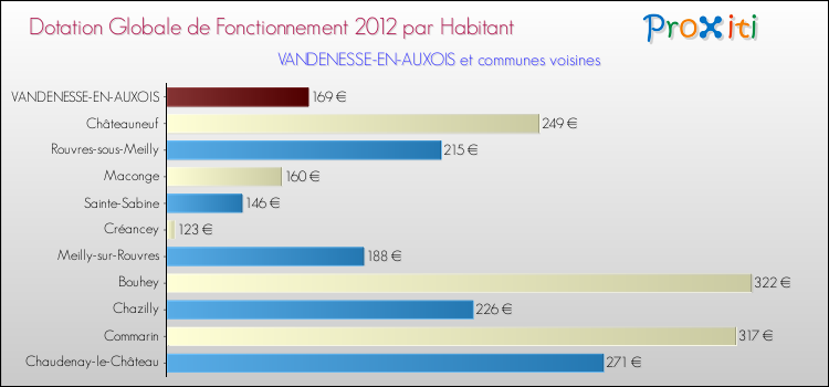 Montant des dotations globales de fonctionnement DGF par Habitant pour VANDENESSE-EN-AUXOIS et les communes proches Comparaison des des dotations globales de fonctionnement DGF par habitant pour VANDENESSE-EN-AUXOIS et les communes voisines