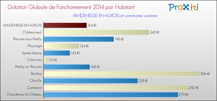 Montant des dotations globales de fonctionnement DGF par Habitant pour VANDENESSE-EN-AUXOIS et les communes proches en 2014. Comparaison des des dotations globales de fonctionnement DGF par habitant pour VANDENESSE-EN-AUXOIS et les communes voisines en 2014.