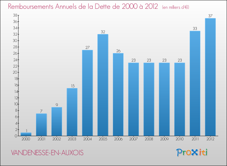 Evolution de l'annuité de la dette pour la commune de VANDENESSE-EN-AUXOIS de 2000 à 2012 Annuités de la dette pour VANDENESSE-EN-AUXOIS de 2000 à 2012