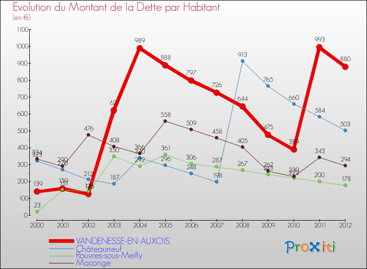 Evolution de la dette par habitant pour la commune de VANDENESSE-EN-AUXOIS et les communes proches de 2000 à 2012 Comparaison de la dette par habitant pour VANDENESSE-EN-AUXOIS et les communes voisines de 2000 à 2012