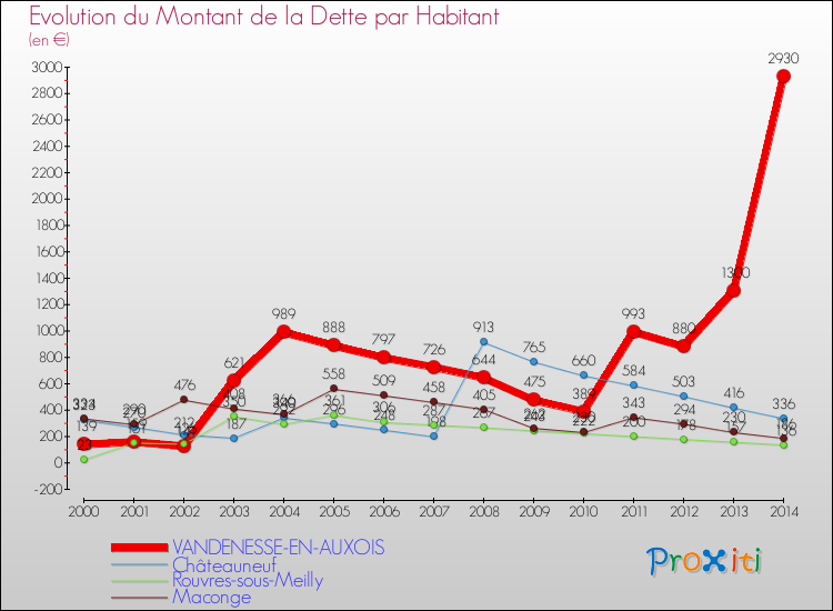 Evolution de la dette par habitant pour la commune de VANDENESSE-EN-AUXOIS et les communes proches de 2000 à 2014 Comparaison de la dette par habitant pour VANDENESSE-EN-AUXOIS et les communes voisines de 2000 à 2014