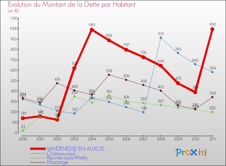 Evolution de la dette par habitant pour la commune de VANDENESSE-EN-AUXOIS et les communes proches Comparaison de la dette par habitant pour VANDENESSE-EN-AUXOIS et les communes voisines