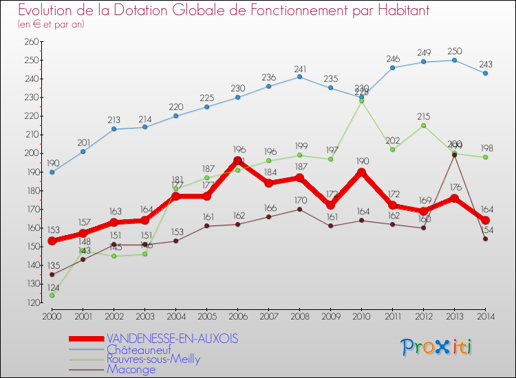 Evolution et montant de la dotation globale de fonctionnement par Habitant pour VANDENESSE-EN-AUXOIS et les communes proches de 2000 à 2014. Comparaison des dotations globales de fonctionnement par habitant pour VANDENESSE-EN-AUXOIS et les communes voisines de 2000 à 2014.