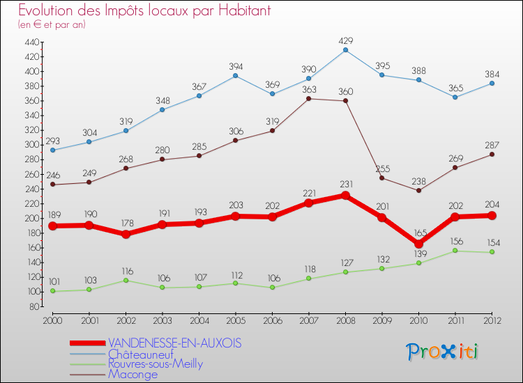 Evolution et montant des impôts locaux par Habitant pour VANDENESSE-EN-AUXOIS et les communes proches Comparaison des impôts locaux par habitant pour VANDENESSE-EN-AUXOIS et les communes voisines
