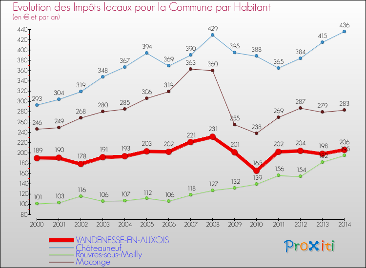 Evolution et montant des impôts locaux par Habitant pour VANDENESSE-EN-AUXOIS et les communes proches de 2000 à 2014 Comparaison des impôts locaux par habitant pour VANDENESSE-EN-AUXOIS et les communes voisines de 2000 à 2014