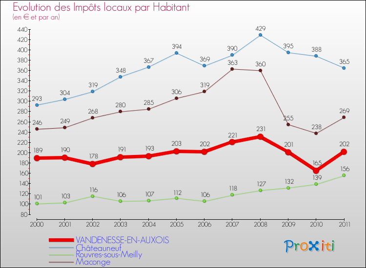Evolution et montant des impôts locaux par Habitant pour VANDENESSE-EN-AUXOIS et les communes proches Comparaison des impôts locaux par habitant pour VANDENESSE-EN-AUXOIS et les communes voisines
