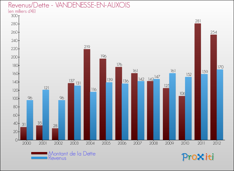 Evolution comparée de la dette et des revenus pour la commune de VANDENESSE-EN-AUXOIS de 2000 à 2012 Comparaison de la dette et des revenus pour VANDENESSE-EN-AUXOIS de 2000 à 2012
