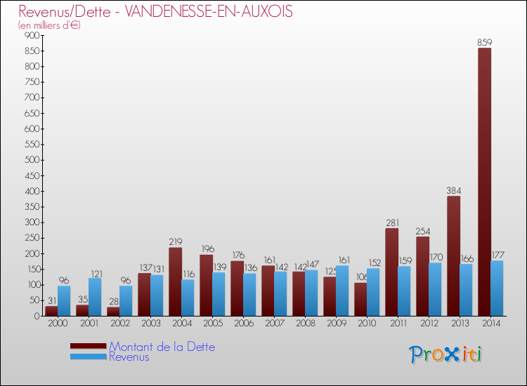 Evolution comparée de la dette et des revenus pour la commune de VANDENESSE-EN-AUXOIS de 2000 à 2014 Comparaison de la dette et des revenus pour VANDENESSE-EN-AUXOIS de 2000 à 2014