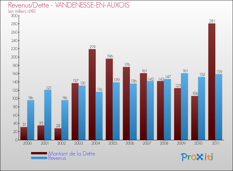 Evolution comparée de la dette et des revenus pour la commune de VANDENESSE-EN-AUXOIS de 2000 à 2011 Comparaison de la dette et des revenus pour VANDENESSE-EN-AUXOIS de 2000 à 2011