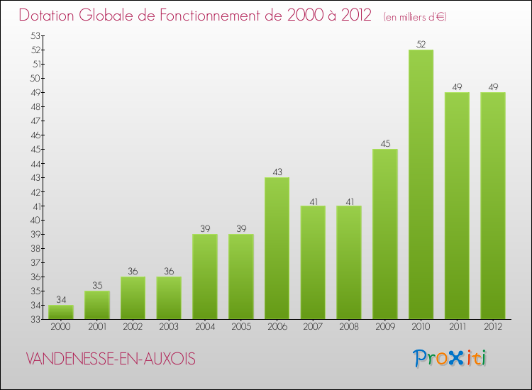 Evolution du montant de la Dotation Globale de Fonctionnement pour la commune de VANDENESSE-EN-AUXOIS de 2000 à 2012 Evolution du montant de la Dotation Globale de Fonctionnement pour VANDENESSE-EN-AUXOIS de 2000 à 2012