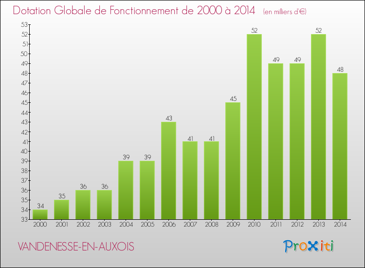 Evolution du montant de la Dotation Globale de Fonctionnement pour la commune de VANDENESSE-EN-AUXOIS de 2000 à 2014 Evolution du montant de la Dotation Globale de Fonctionnement pour VANDENESSE-EN-AUXOIS de 2000 à 2014