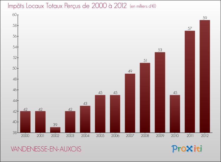 Evolution des Impôts Locaux pour la commune de VANDENESSE-EN-AUXOIS de 2000 à 2012 Evolution des Impôts Locaux pour VANDENESSE-EN-AUXOIS de 2000 à 2012