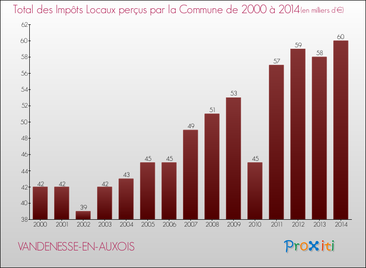 Evolution des Impôts Locaux pour la commune de VANDENESSE-EN-AUXOIS de 2000 à 2014 Evolution des Impôts Locaux pour VANDENESSE-EN-AUXOIS de 2000 à 2014