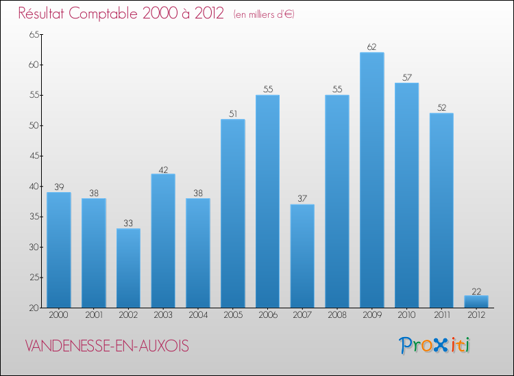 Evolution du résultat comptable pour la commune de VANDENESSE-EN-AUXOIS de 2000 à 2012 Evolution du résultat comptable pour VANDENESSE-EN-AUXOIS de 2000 à 2012