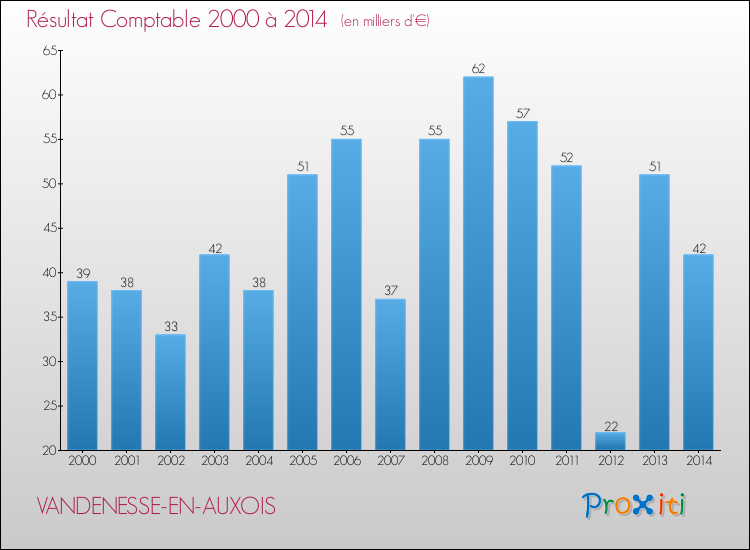 Evolution du résultat comptable pour la commune de VANDENESSE-EN-AUXOIS de 2000 à 2014 Evolution du résultat comptable pour VANDENESSE-EN-AUXOIS de 2000 à 2014