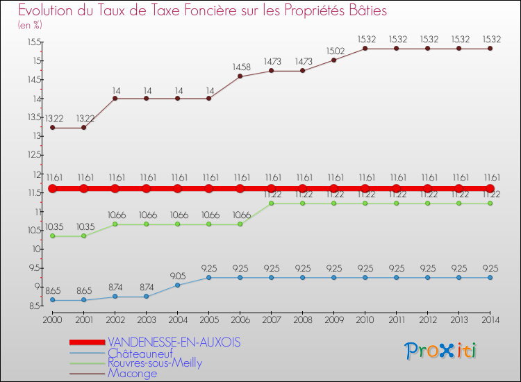 Evolution du taux de la taxe foncière sur le bati pour VANDENESSE-EN-AUXOIS et les communes proches de 2000 à 2014 Comparaison des taux de taxe foncière sur le bati pour VANDENESSE-EN-AUXOIS et les communes voisines de 2000 à 2014