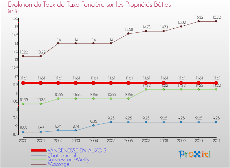 Evolution du taux de la taxe foncière sur le bati pour VANDENESSE-EN-AUXOIS et les communes proches Comparaison des taux de taxe foncière sur le bati pour VANDENESSE-EN-AUXOIS et les communes voisines