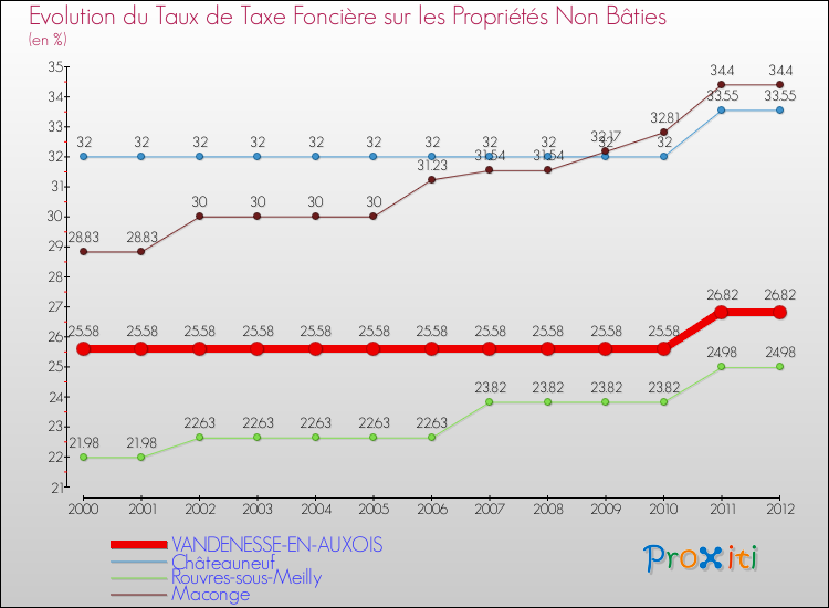 Evolution du taux de la taxe foncière sur les immeubles et terrains non batis pour VANDENESSE-EN-AUXOIS et les communes proches de 2000 à 2012 Comparaison des taux de la taxe foncière sur les immeubles et terrains non batis pour VANDENESSE-EN-AUXOIS et les communes voisines de 2000 à 2012