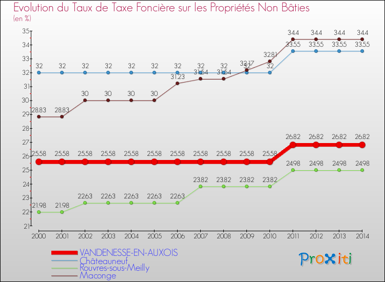 Evolution du taux de la taxe foncière sur les immeubles et terrains non batis pour VANDENESSE-EN-AUXOIS et les communes proches de 2000 à 2014 Comparaison des taux de la taxe foncière sur les immeubles et terrains non batis pour VANDENESSE-EN-AUXOIS et les communes voisines de 2000 à 2014