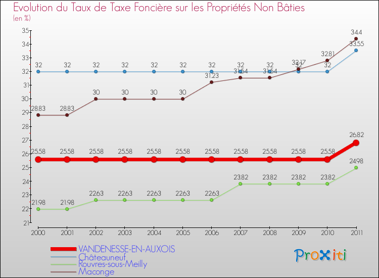 Evolution du taux de la taxe foncière sur les immeubles et terrains non batis pour VANDENESSE-EN-AUXOIS et les communes proches Comparaison des taux de la taxe foncière sur les immeubles et terrains non batis pour VANDENESSE-EN-AUXOIS et les communes voisines