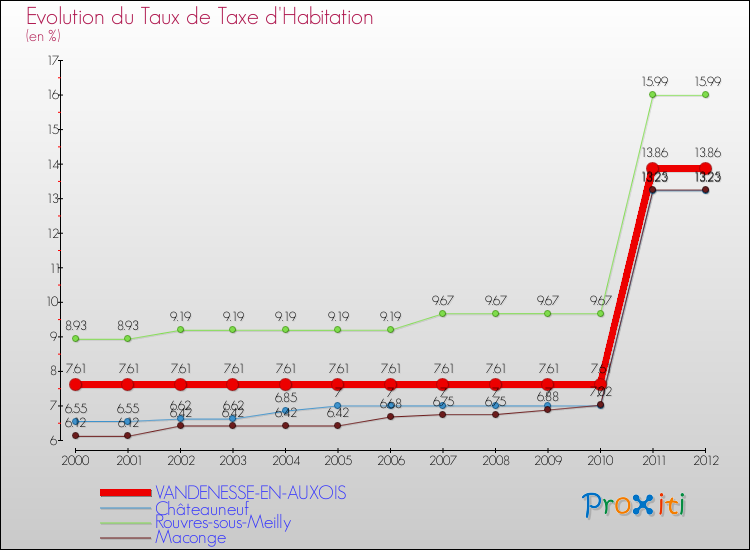 Evolution du taux de la taxe d'habitation pour VANDENESSE-EN-AUXOIS et les communes proches Comparaison des taux de la taxe d'habitation pour VANDENESSE-EN-AUXOIS et les communes voisines