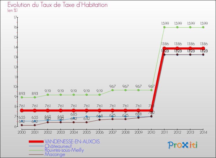 Evolution du taux de la taxe d'habitation pour VANDENESSE-EN-AUXOIS et les communes proches de 2000 à 2014 Comparaison des taux de la taxe d'habitation pour VANDENESSE-EN-AUXOIS et les communes voisines de 2000 à 2014