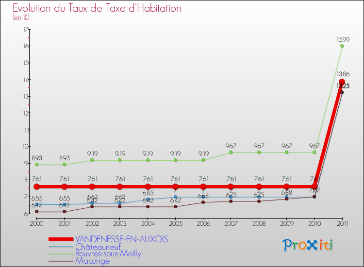 Evolution du taux de la taxe d'habitation pour VANDENESSE-EN-AUXOIS et les communes proches Comparaison des taux de la taxe d'habitation pour VANDENESSE-EN-AUXOIS et les communes voisines