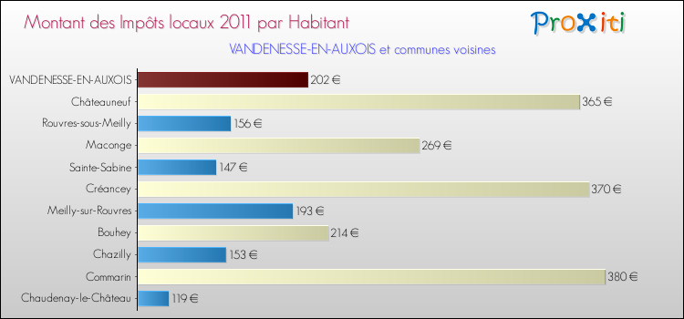 Montant des impôts locaux par Habitant pour VANDENESSE-EN-AUXOIS et les communes proches Comparaison des impôts locaux par habitant pour VANDENESSE-EN-AUXOIS et les communes voisines