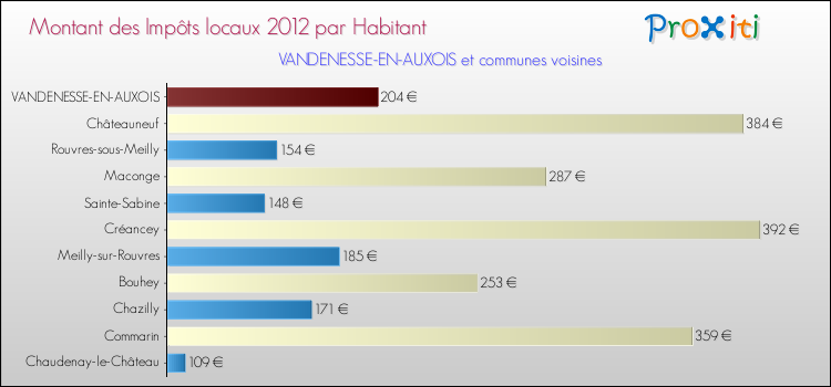 Montant des impôts locaux par Habitant pour VANDENESSE-EN-AUXOIS et les communes proches Comparaison des impôts locaux par habitant pour VANDENESSE-EN-AUXOIS et les communes voisines