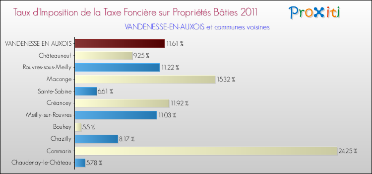 Taux d'imposition de la taxe foncière sur le bati 2011 pour VANDENESSE-EN-AUXOIS et les communes proches Comparaison des taux d'imposition de la taxe foncière sur le bati 2011 pour VANDENESSE-EN-AUXOIS et les communes voisines
