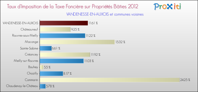 Taux d'imposition de la taxe foncière sur le bati 2012 pour VANDENESSE-EN-AUXOIS et les communes proches Comparaison des taux d'imposition de la taxe foncière sur le bati 2012 pour VANDENESSE-EN-AUXOIS et les communes voisines